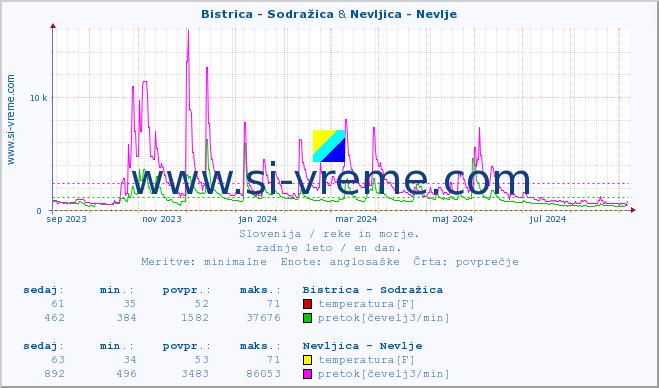 POVPREČJE :: Bistrica - Sodražica & Nevljica - Nevlje :: temperatura | pretok | višina :: zadnje leto / en dan.