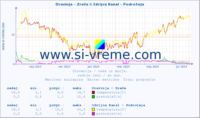 POVPREČJE :: Dravinja - Zreče & Idrijca Kanal - Podroteja :: temperatura | pretok | višina :: zadnje leto / en dan.