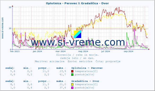 POVPREČJE :: Oplotnica - Perovec & Gradaščica - Dvor :: temperatura | pretok | višina :: zadnje leto / en dan.