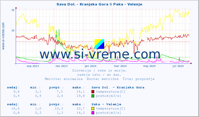 POVPREČJE :: Sava Dol. - Kranjska Gora & Paka - Velenje :: temperatura | pretok | višina :: zadnje leto / en dan.