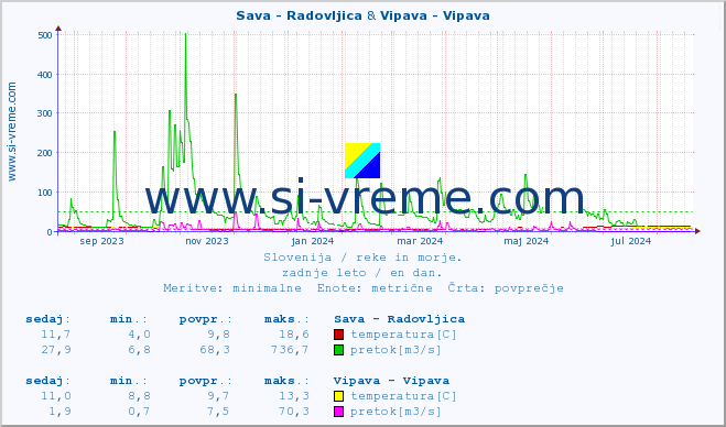 POVPREČJE :: Sava - Radovljica & Vipava - Vipava :: temperatura | pretok | višina :: zadnje leto / en dan.