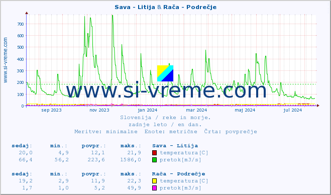 POVPREČJE :: Sava - Litija & Rača - Podrečje :: temperatura | pretok | višina :: zadnje leto / en dan.