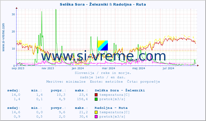 POVPREČJE :: Selška Sora - Železniki & Radoljna - Ruta :: temperatura | pretok | višina :: zadnje leto / en dan.