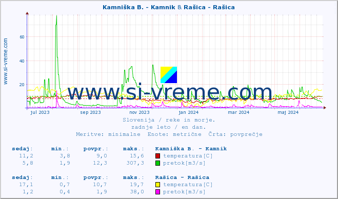 POVPREČJE :: Kamniška B. - Kamnik & Rašica - Rašica :: temperatura | pretok | višina :: zadnje leto / en dan.
