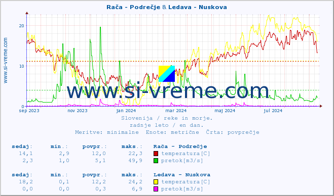 POVPREČJE :: Rača - Podrečje & Ledava - Nuskova :: temperatura | pretok | višina :: zadnje leto / en dan.