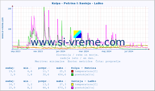 POVPREČJE :: Kolpa - Petrina & Savinja - Laško :: temperatura | pretok | višina :: zadnje leto / en dan.