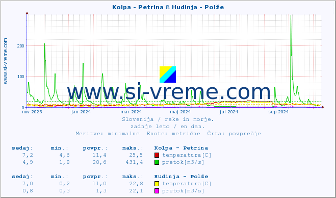 POVPREČJE :: Kolpa - Petrina & Hudinja - Polže :: temperatura | pretok | višina :: zadnje leto / en dan.