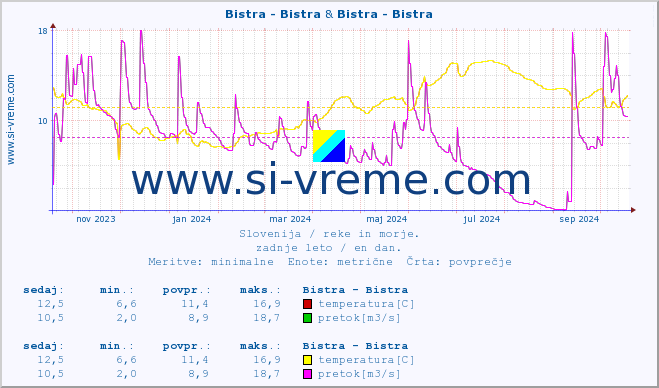 POVPREČJE :: Bistra - Bistra & Bistra - Bistra :: temperatura | pretok | višina :: zadnje leto / en dan.