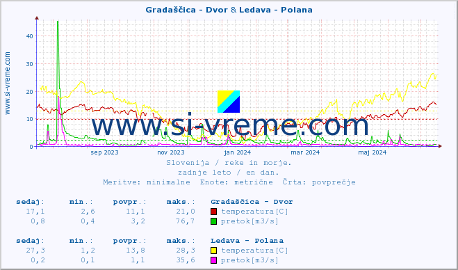 POVPREČJE :: Gradaščica - Dvor & Ledava - Polana :: temperatura | pretok | višina :: zadnje leto / en dan.