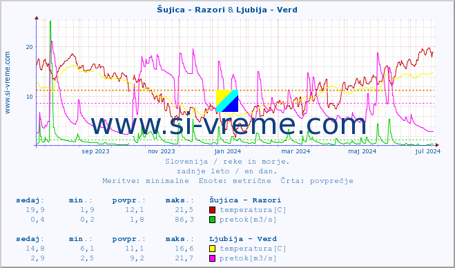 POVPREČJE :: Šujica - Razori & Ljubija - Verd :: temperatura | pretok | višina :: zadnje leto / en dan.