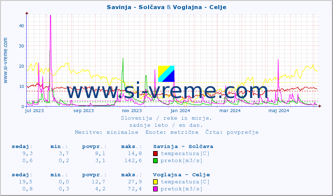 POVPREČJE :: Savinja - Solčava & Voglajna - Celje :: temperatura | pretok | višina :: zadnje leto / en dan.