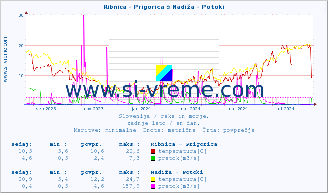 POVPREČJE :: Ribnica - Prigorica & Nadiža - Potoki :: temperatura | pretok | višina :: zadnje leto / en dan.