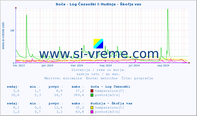 POVPREČJE :: Soča - Log Čezsoški & Hudinja - Škofja vas :: temperatura | pretok | višina :: zadnje leto / en dan.