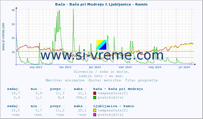 POVPREČJE :: Bača - Bača pri Modreju & Ljubljanica - Kamin :: temperatura | pretok | višina :: zadnje leto / en dan.