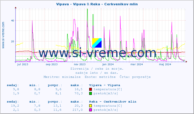 POVPREČJE :: Vipava - Vipava & Reka - Cerkvenikov mlin :: temperatura | pretok | višina :: zadnje leto / en dan.