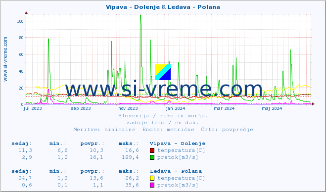 POVPREČJE :: Vipava - Dolenje & Ledava - Polana :: temperatura | pretok | višina :: zadnje leto / en dan.