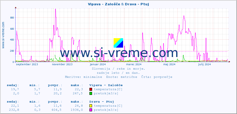 POVPREČJE :: Vipava - Zalošče & Drava - Ptuj :: temperatura | pretok | višina :: zadnje leto / en dan.