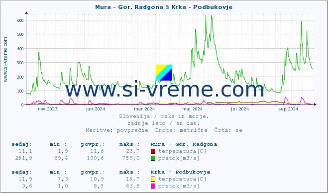 POVPREČJE :: Mura - Gor. Radgona & Krka - Podbukovje :: temperatura | pretok | višina :: zadnje leto / en dan.