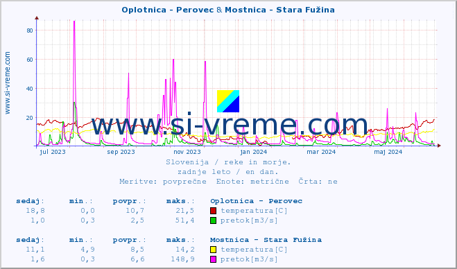 POVPREČJE :: Oplotnica - Perovec & Mostnica - Stara Fužina :: temperatura | pretok | višina :: zadnje leto / en dan.