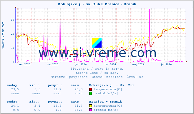 POVPREČJE :: Bohinjsko j. - Sv. Duh & Branica - Branik :: temperatura | pretok | višina :: zadnje leto / en dan.