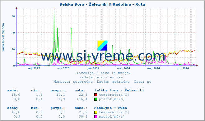 POVPREČJE :: Selška Sora - Železniki & Radoljna - Ruta :: temperatura | pretok | višina :: zadnje leto / en dan.