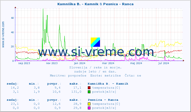 POVPREČJE :: Kamniška B. - Kamnik & Pesnica - Ranca :: temperatura | pretok | višina :: zadnje leto / en dan.