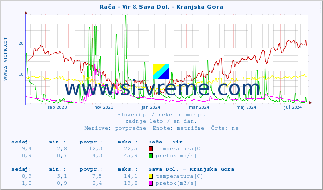 POVPREČJE :: Rača - Vir & Sava Dol. - Kranjska Gora :: temperatura | pretok | višina :: zadnje leto / en dan.