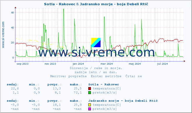 POVPREČJE :: Sotla - Rakovec & Jadransko morje - boja Debeli Rtič :: temperatura | pretok | višina :: zadnje leto / en dan.