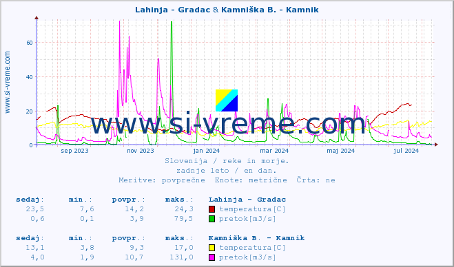 POVPREČJE :: Lahinja - Gradac & Kamniška B. - Kamnik :: temperatura | pretok | višina :: zadnje leto / en dan.