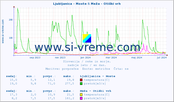 POVPREČJE :: Ljubljanica - Moste & Meža - Otiški vrh :: temperatura | pretok | višina :: zadnje leto / en dan.