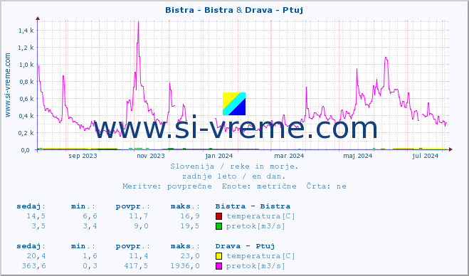 POVPREČJE :: Bistra - Bistra & Drava - Ptuj :: temperatura | pretok | višina :: zadnje leto / en dan.