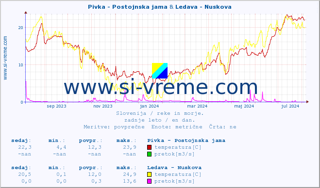 POVPREČJE :: Pivka - Postojnska jama & Ledava - Nuskova :: temperatura | pretok | višina :: zadnje leto / en dan.
