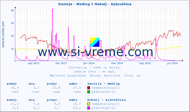 POVPREČJE :: Savinja - Medlog & Hubelj - Ajdovščina :: temperatura | pretok | višina :: zadnje leto / en dan.