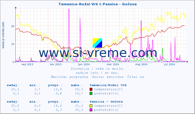 POVPREČJE :: Temenica-Rožni Vrh & Pesnica - Gočova :: temperatura | pretok | višina :: zadnje leto / en dan.