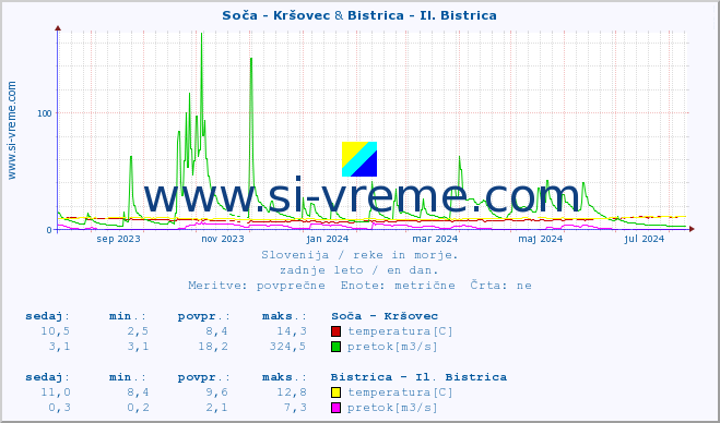 POVPREČJE :: Soča - Kršovec & Bistrica - Il. Bistrica :: temperatura | pretok | višina :: zadnje leto / en dan.