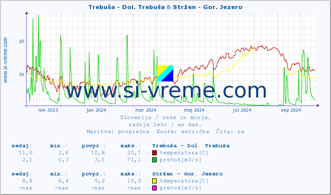 POVPREČJE :: Trebuša - Dol. Trebuša & Stržen - Gor. Jezero :: temperatura | pretok | višina :: zadnje leto / en dan.