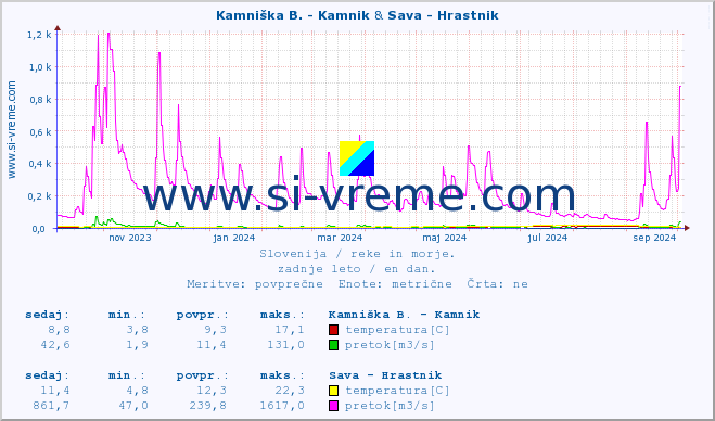 POVPREČJE :: Branica - Branik & Sava - Hrastnik :: temperatura | pretok | višina :: zadnje leto / en dan.