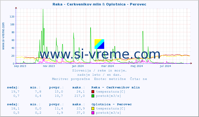 POVPREČJE :: Reka - Cerkvenikov mlin & Oplotnica - Perovec :: temperatura | pretok | višina :: zadnje leto / en dan.