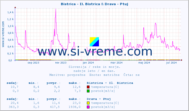 POVPREČJE :: Bistrica - Il. Bistrica & Drava - Ptuj :: temperatura | pretok | višina :: zadnje leto / en dan.