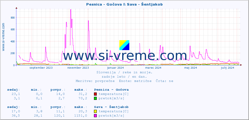 POVPREČJE :: Pesnica - Gočova & Sava - Šentjakob :: temperatura | pretok | višina :: zadnje leto / en dan.