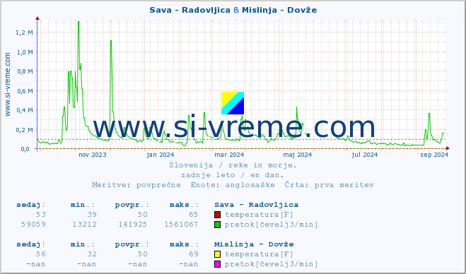 POVPREČJE :: Sava - Radovljica & Mislinja - Dovže :: temperatura | pretok | višina :: zadnje leto / en dan.