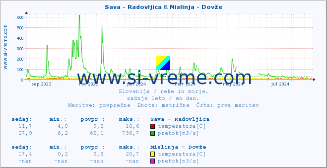 POVPREČJE :: Sava - Radovljica & Mislinja - Dovže :: temperatura | pretok | višina :: zadnje leto / en dan.