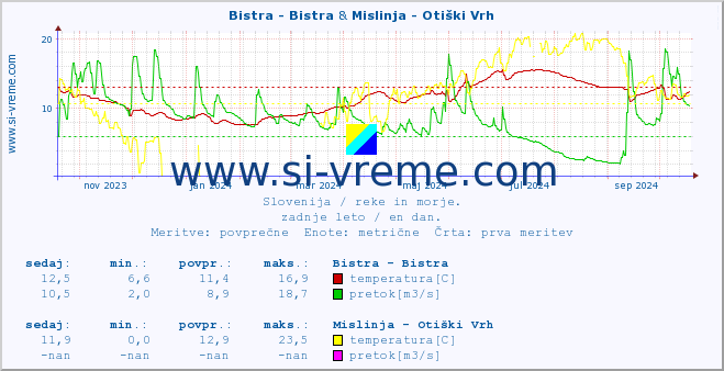 POVPREČJE :: Bistra - Bistra & Mislinja - Otiški Vrh :: temperatura | pretok | višina :: zadnje leto / en dan.