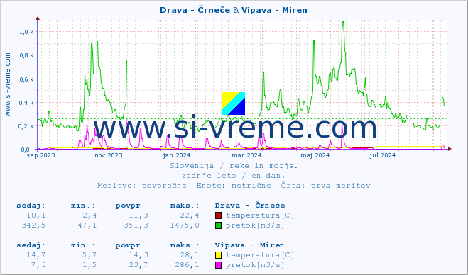 POVPREČJE :: Drava - Črneče & Vipava - Miren :: temperatura | pretok | višina :: zadnje leto / en dan.