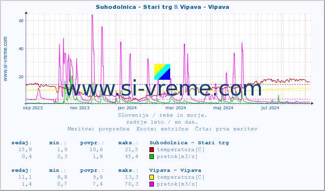 POVPREČJE :: Suhodolnica - Stari trg & Vipava - Vipava :: temperatura | pretok | višina :: zadnje leto / en dan.