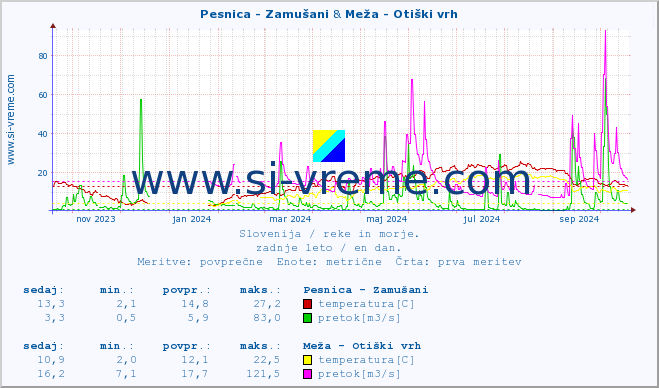 POVPREČJE :: Pesnica - Zamušani & Meža - Otiški vrh :: temperatura | pretok | višina :: zadnje leto / en dan.