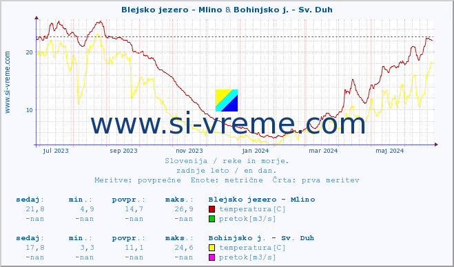 POVPREČJE :: Blejsko jezero - Mlino & Bohinjsko j. - Sv. Duh :: temperatura | pretok | višina :: zadnje leto / en dan.
