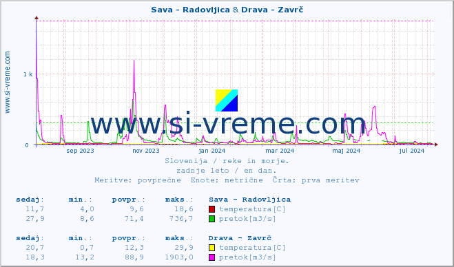 POVPREČJE :: Sava - Radovljica & Drava - Zavrč :: temperatura | pretok | višina :: zadnje leto / en dan.