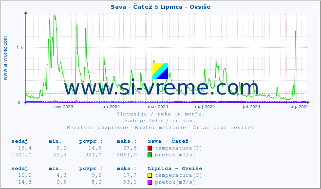 POVPREČJE :: Sava - Čatež & Lipnica - Ovsiše :: temperatura | pretok | višina :: zadnje leto / en dan.