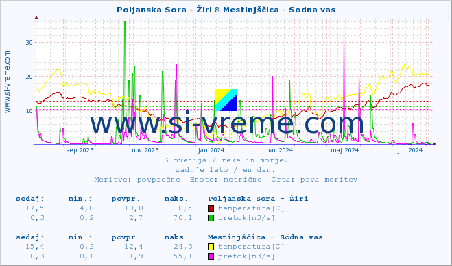 POVPREČJE :: Poljanska Sora - Žiri & Mestinjščica - Sodna vas :: temperatura | pretok | višina :: zadnje leto / en dan.